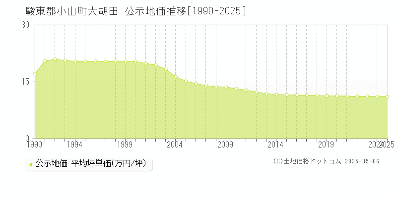 駿東郡小山町大胡田の地価公示推移グラフ 