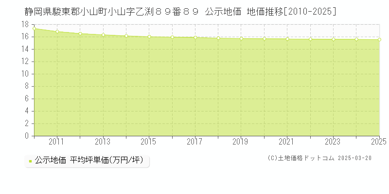 静岡県駿東郡小山町小山字乙渕８９番８９ 公示地価 地価推移[2010-2025]