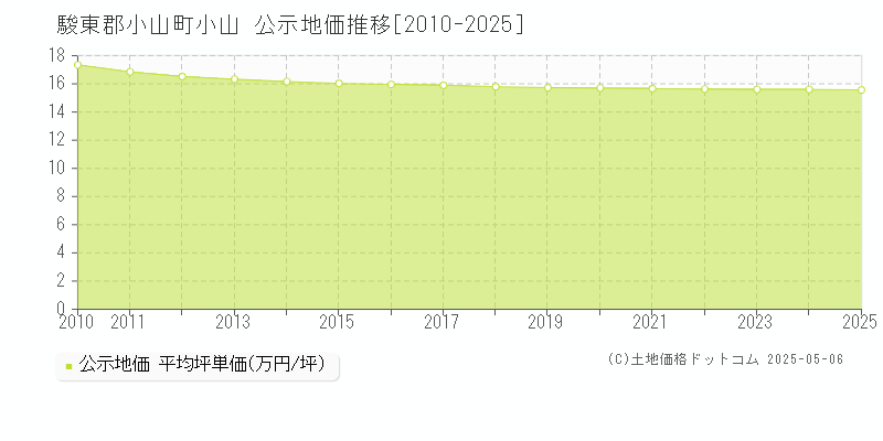 小山(駿東郡小山町)の公示地価推移グラフ(坪単価)[2010-2025年]