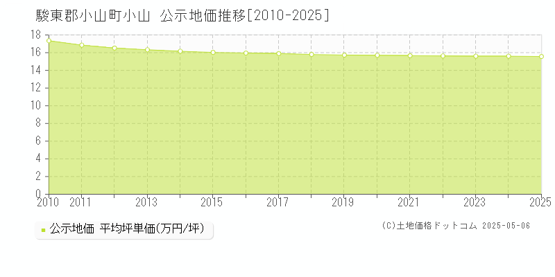 駿東郡小山町小山の地価公示推移グラフ 