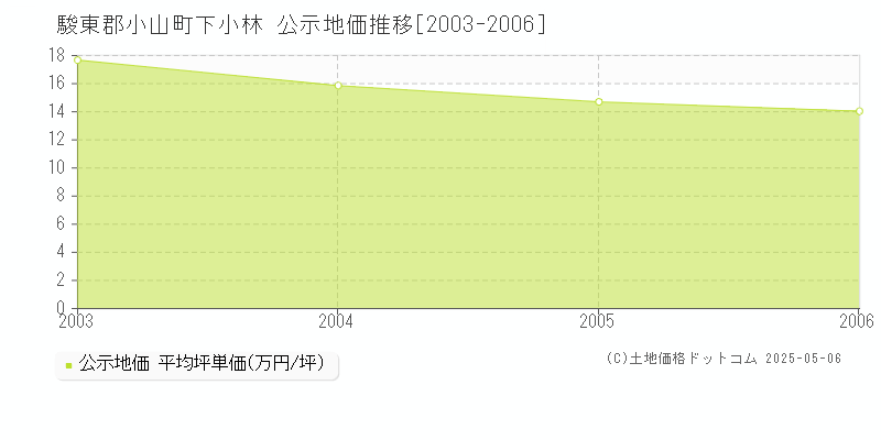 下小林(駿東郡小山町)の公示地価推移グラフ(坪単価)[2003-2006年]