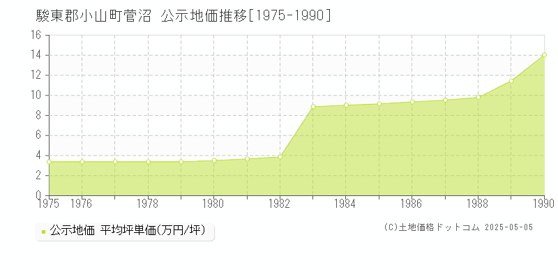 菅沼(駿東郡小山町)の公示地価推移グラフ(坪単価)[1975-1990年]