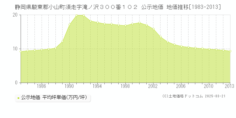 静岡県駿東郡小山町須走字滝ノ沢３００番１０２ 公示地価 地価推移[1983-2013]