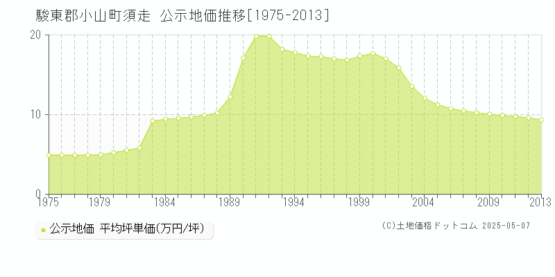 須走(駿東郡小山町)の公示地価推移グラフ(坪単価)[1975-2013年]
