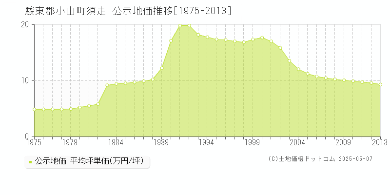 駿東郡小山町須走の地価公示推移グラフ 