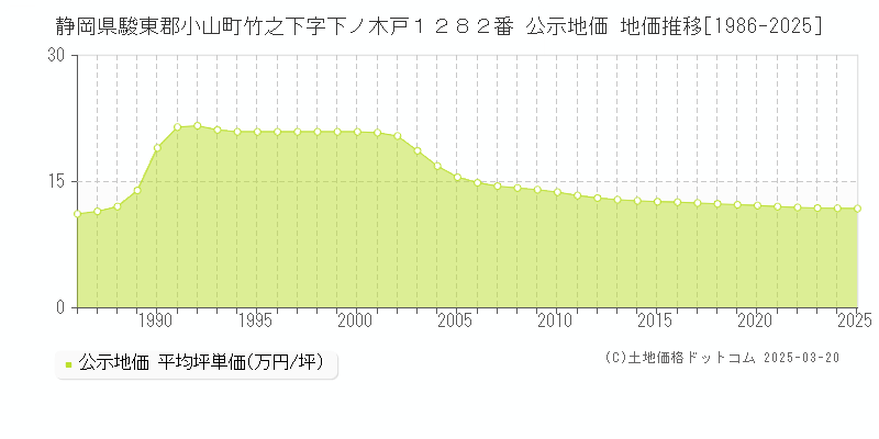 静岡県駿東郡小山町竹之下字下ノ木戸１２８２番 公示地価 地価推移[1986-2025]