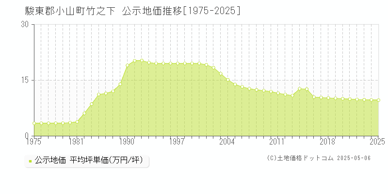竹之下(駿東郡小山町)の公示地価推移グラフ(坪単価)[1975-2025年]