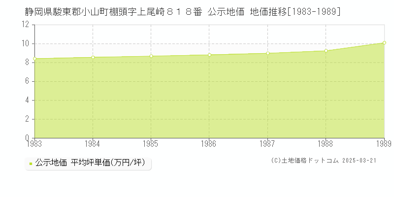 静岡県駿東郡小山町棚頭字上尾崎８１８番 公示地価 地価推移[1983-1989]