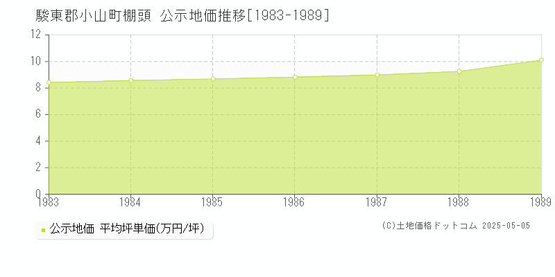 棚頭(駿東郡小山町)の公示地価推移グラフ(坪単価)[1983-1989年]