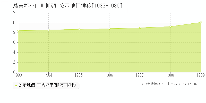 駿東郡小山町棚頭の地価公示推移グラフ 