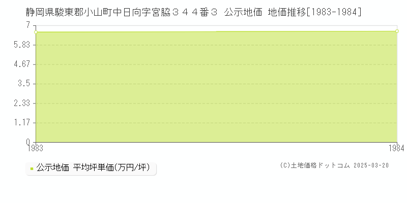 静岡県駿東郡小山町中日向字宮脇３４４番３ 公示地価 地価推移[1983-1984]