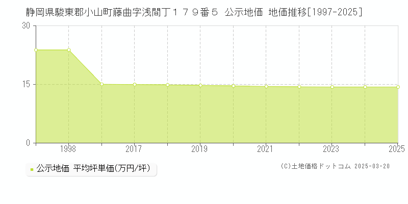 静岡県駿東郡小山町藤曲字浅間丁１７９番５ 公示地価 地価推移[1997-2025]