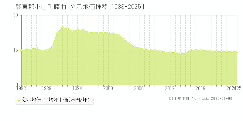 藤曲(駿東郡小山町)の公示地価推移グラフ(坪単価)[1983-2025年]