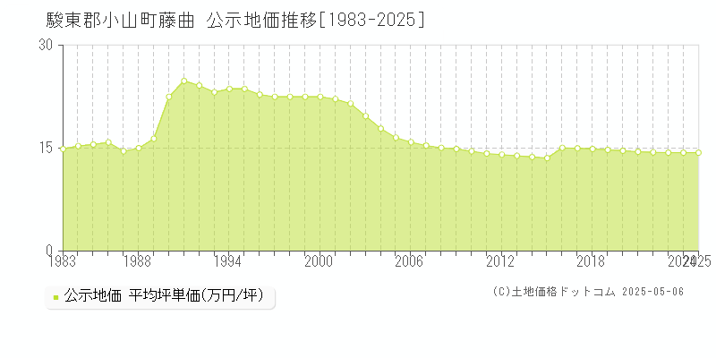 駿東郡小山町藤曲の地価公示推移グラフ 