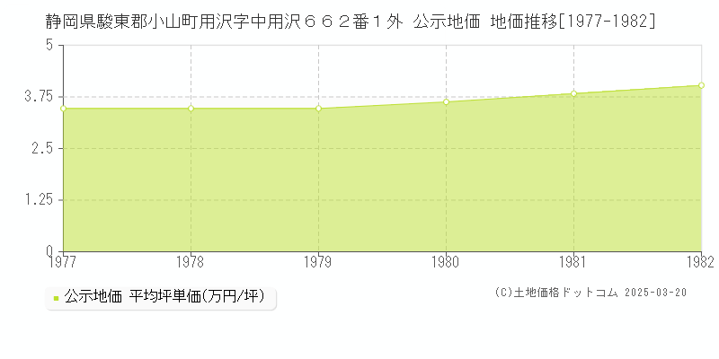 静岡県駿東郡小山町用沢字中用沢６６２番１外 公示地価 地価推移[1977-1982]
