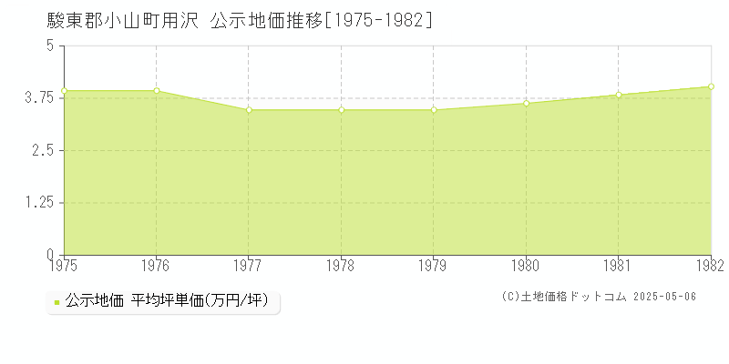 用沢(駿東郡小山町)の公示地価推移グラフ(坪単価)[1975-1982年]
