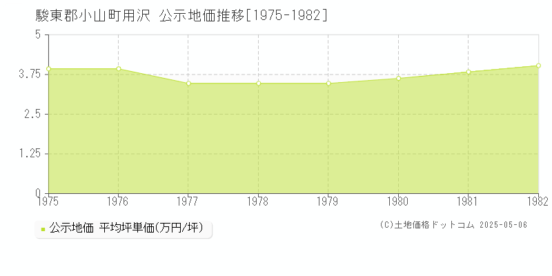 駿東郡小山町用沢の地価公示推移グラフ 