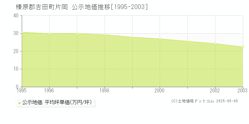 片岡(榛原郡吉田町)の公示地価推移グラフ(坪単価)[1995-2003年]