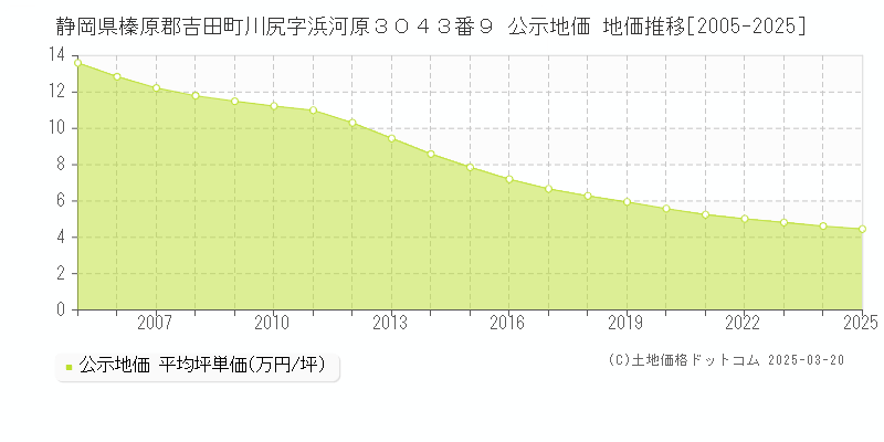 静岡県榛原郡吉田町川尻字浜河原３０４３番９ 公示地価 地価推移[2005-2025]