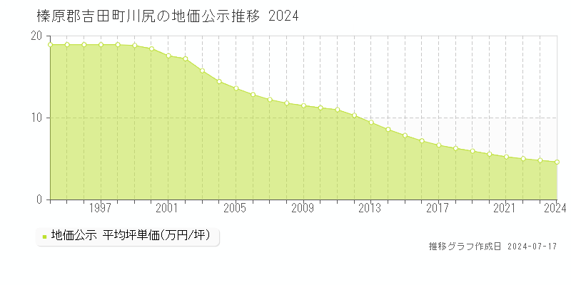 榛原郡吉田町川尻の地価公示推移グラフ 