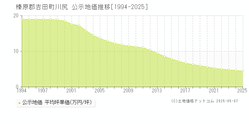 川尻(榛原郡吉田町)の公示地価推移グラフ(坪単価)[1994-2025年]
