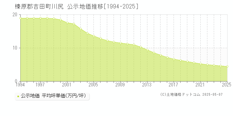 榛原郡吉田町川尻の地価公示推移グラフ 