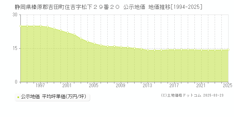 静岡県榛原郡吉田町住吉字松下２９番２０ 公示地価 地価推移[1994-2025]