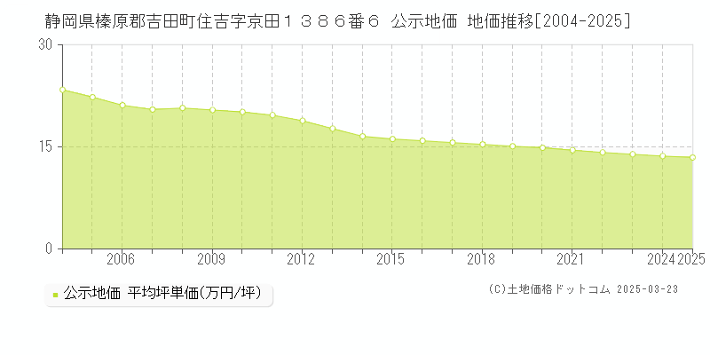 静岡県榛原郡吉田町住吉字京田１３８６番６ 公示地価 地価推移[2004-2025]