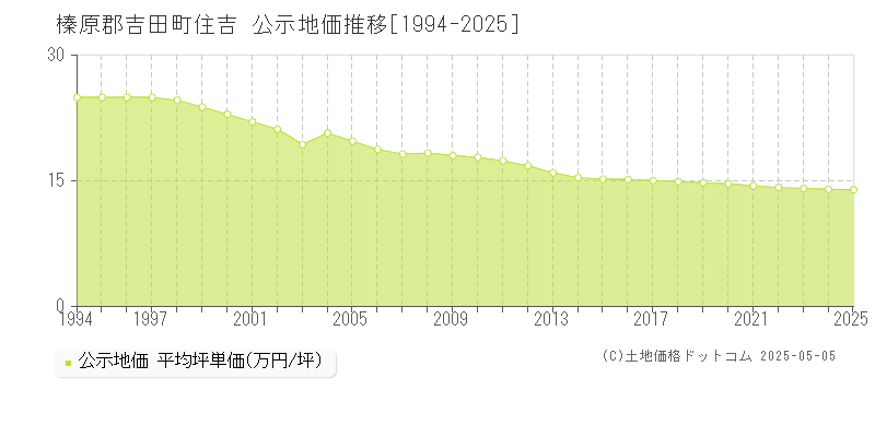 住吉(榛原郡吉田町)の公示地価推移グラフ(坪単価)[1994-2025年]