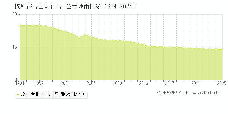 榛原郡吉田町住吉の地価公示推移グラフ 