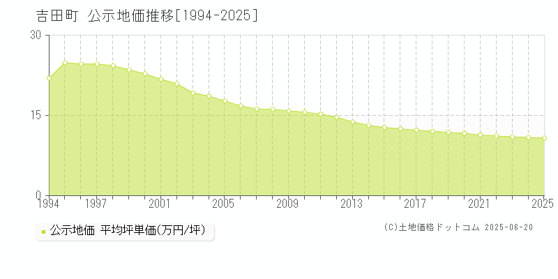 吉田町(静岡県)の公示地価推移グラフ(坪単価)[1994-2025年]