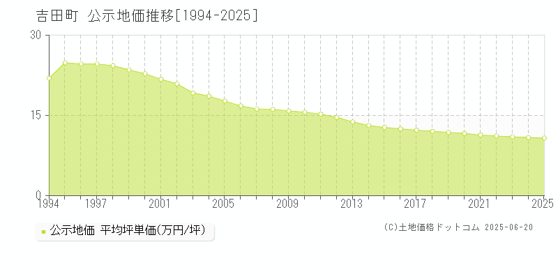 榛原郡吉田町の地価公示推移グラフ 