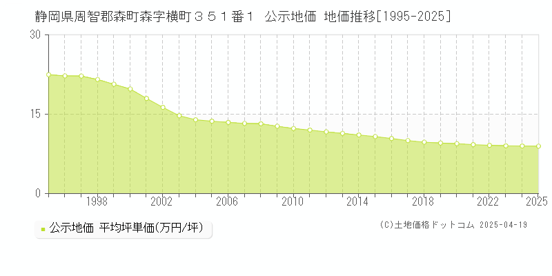 静岡県周智郡森町森字横町３５１番１ 公示地価 地価推移[1995-2025]