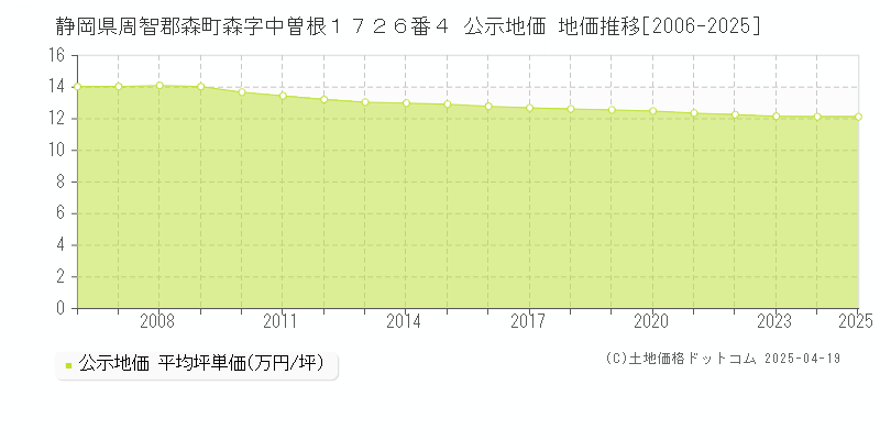 静岡県周智郡森町森字中曽根１７２６番４ 公示地価 地価推移[2006-2025]