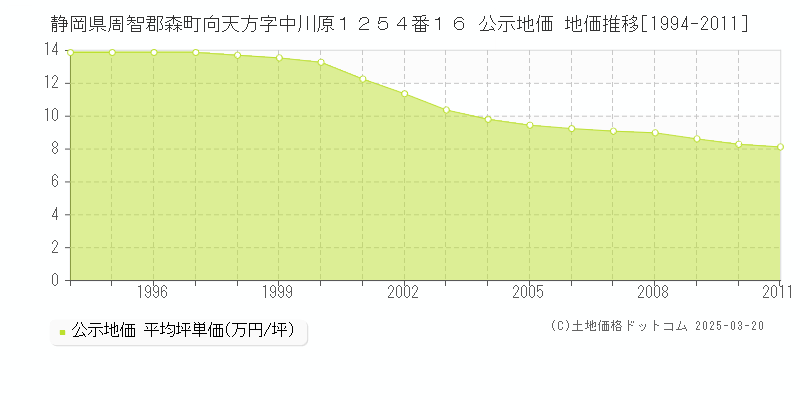 静岡県周智郡森町向天方字中川原１２５４番１６ 公示地価 地価推移[1994-2011]