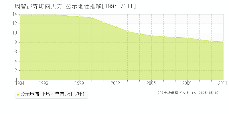 向天方(周智郡森町)の公示地価推移グラフ(坪単価)[1994-2011年]