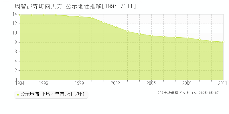 周智郡森町向天方の地価公示推移グラフ 