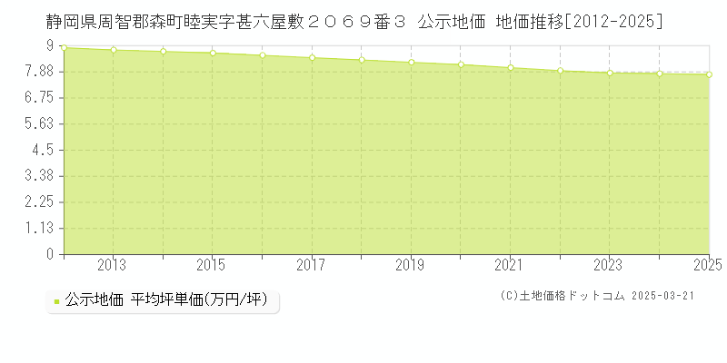 静岡県周智郡森町睦実字甚六屋敷２０６９番３ 公示地価 地価推移[2012-2025]