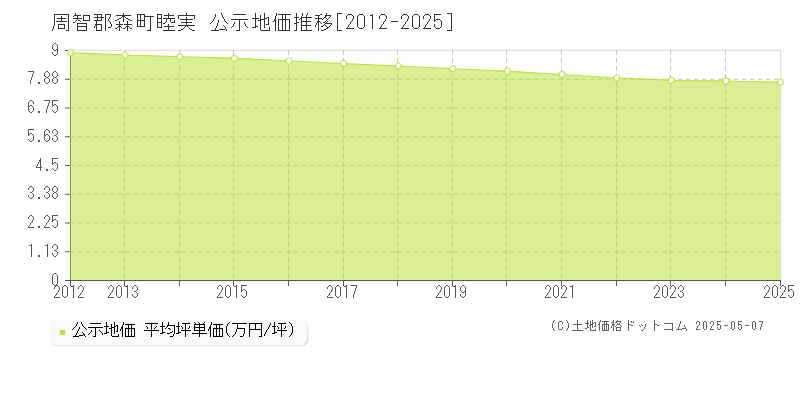 睦実(周智郡森町)の公示地価推移グラフ(坪単価)[2012-2025年]