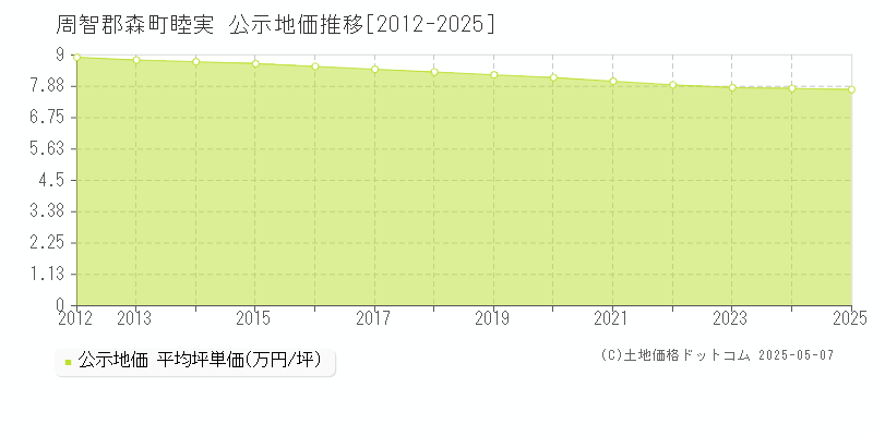 周智郡森町睦実の地価公示推移グラフ 