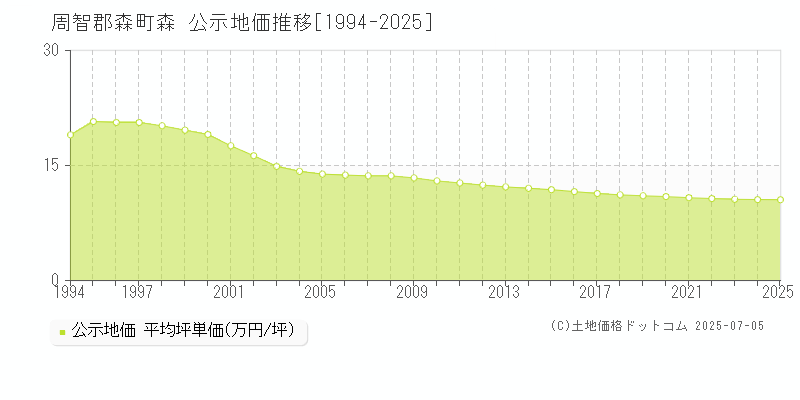 森(周智郡森町)の公示地価推移グラフ(坪単価)[1994-2025年]