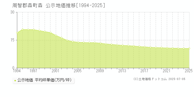 周智郡森町森の地価公示推移グラフ 