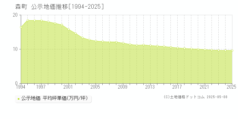 森町(静岡県)の公示地価推移グラフ(坪単価)[1994-2025年]