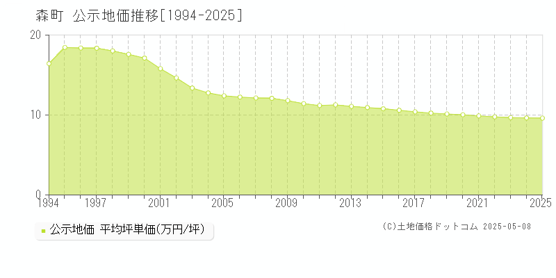 周智郡森町の地価公示推移グラフ 