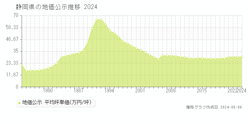 静岡県の地価公示推移グラフ 