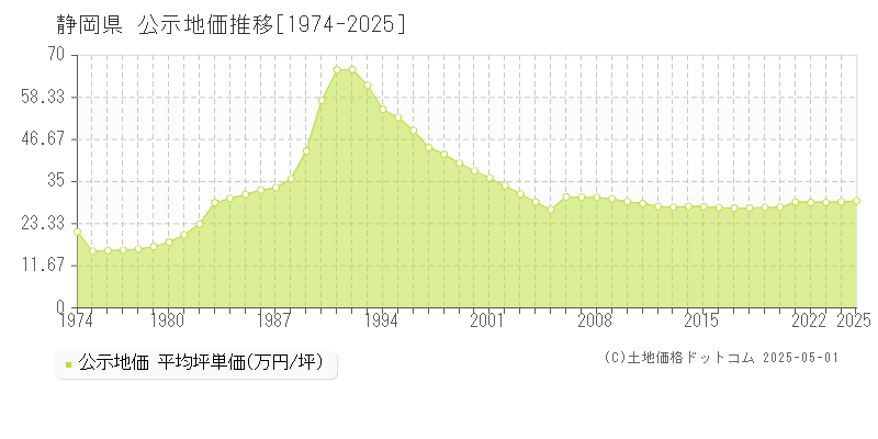 静岡県の公示地価推移グラフ(坪単価)[1974-2025年]