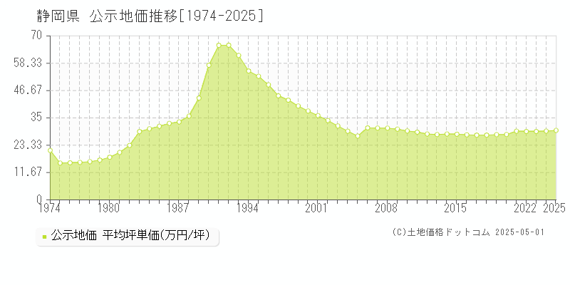 静岡県の地価公示推移グラフ 