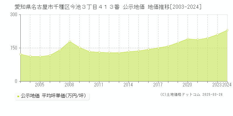愛知県名古屋市千種区今池３丁目４１３番 公示地価 地価推移[2003-2022]