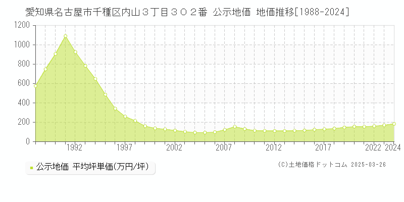 愛知県名古屋市千種区内山３丁目３０２番 公示地価 地価推移[1988-2022]