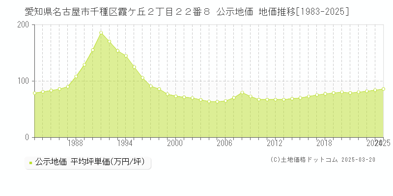 愛知県名古屋市千種区霞ケ丘２丁目２２番８ 公示地価 地価推移[1983-2023]
